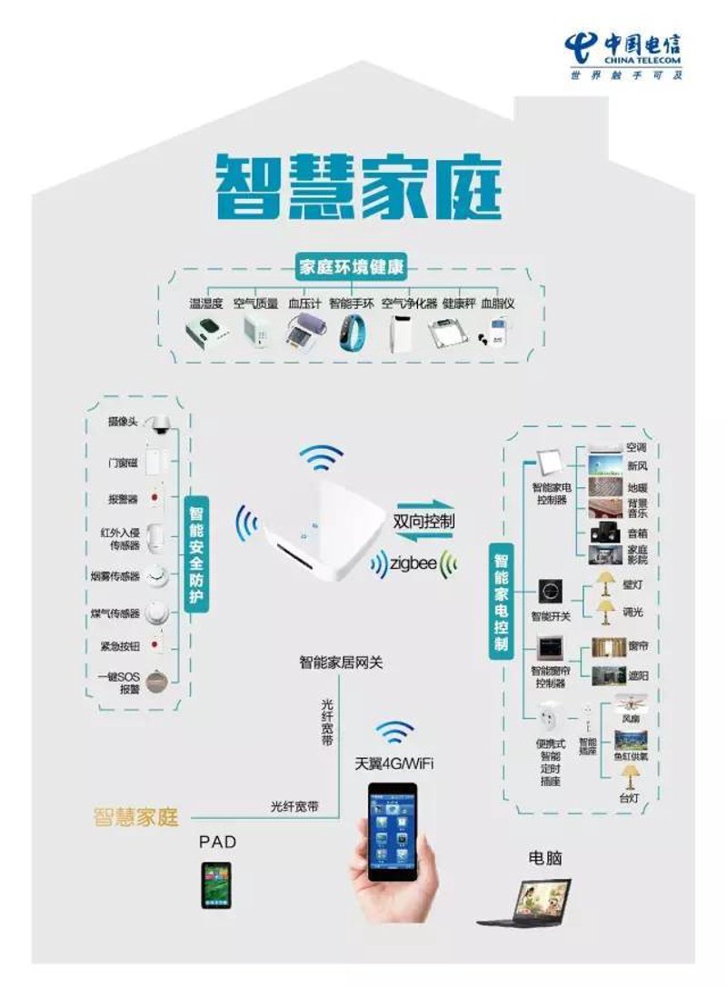智慧家庭方案